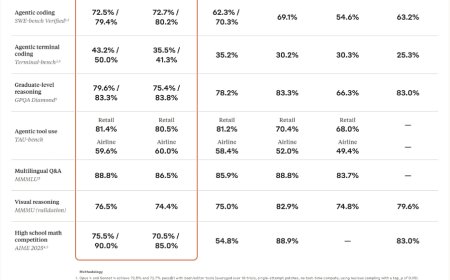 Claude 4 Opus e Sonnet: Anthropic ridefinisce gli standard del coding con l'IA
