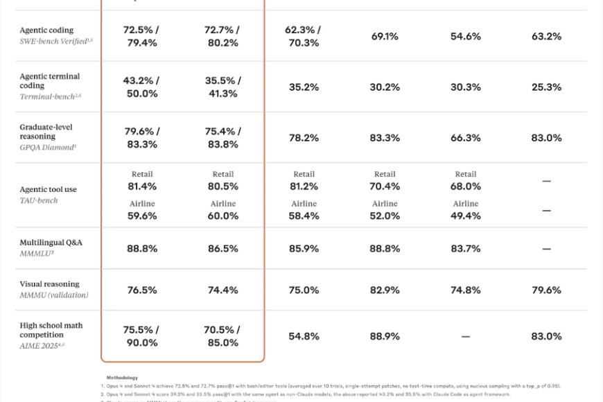 Benchmark di confronto con altre IA