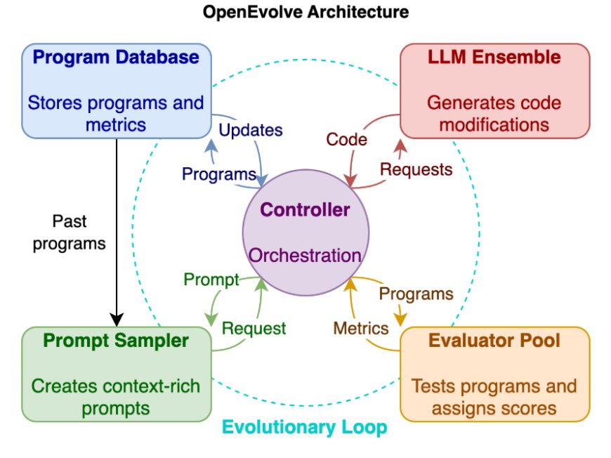 OpenEvolve: quando l'IA impara a migliorare se stessa