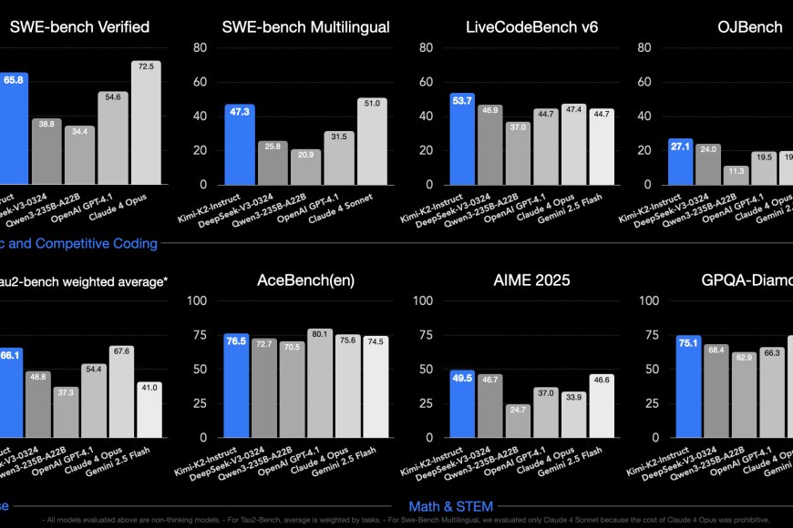 Confronto di Kimi K2 contro altri modelli IA