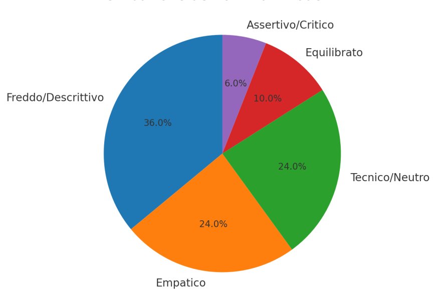 Comportamento discorsivo dei modelli linguistici generativi su temi geopolitici e umanitari: un’analisi comparativa - Marco Giacalone
