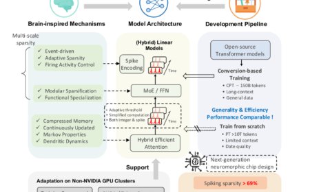 SpikingBrain: il modello cerebrale cinese che riduce latenza e consuma meno