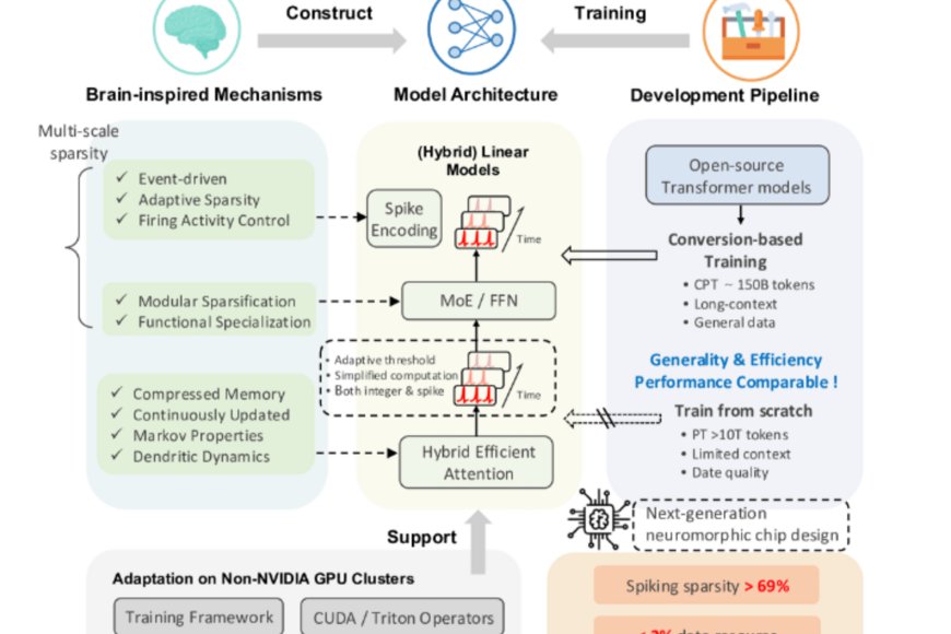 Schema concettuale che illustra SpikingBrain